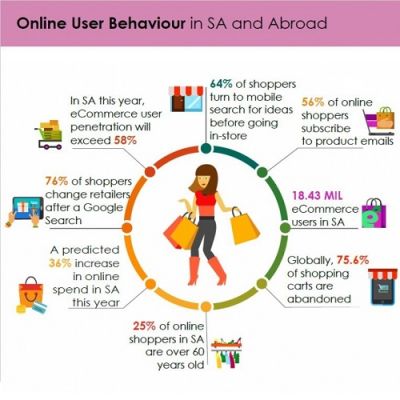 Interesting Digital Marketing Information